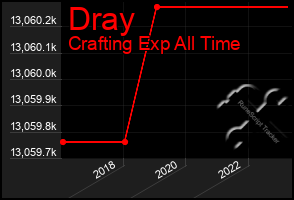 Total Graph of Dray