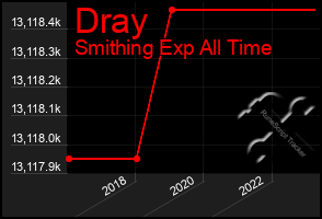Total Graph of Dray