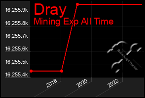 Total Graph of Dray