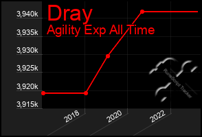Total Graph of Dray