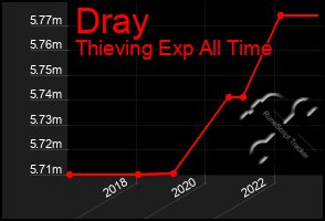 Total Graph of Dray