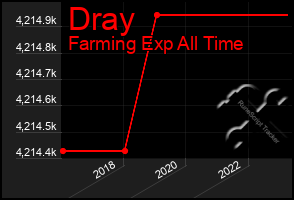 Total Graph of Dray