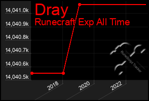 Total Graph of Dray