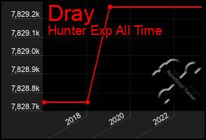 Total Graph of Dray