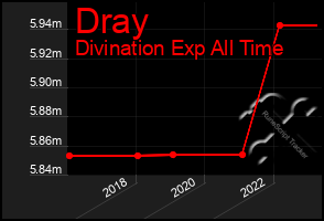 Total Graph of Dray