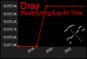 Total Graph of Dray