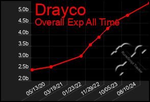 Total Graph of Drayco