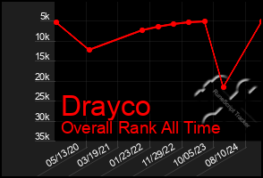 Total Graph of Drayco