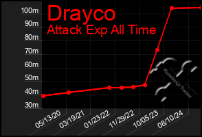 Total Graph of Drayco