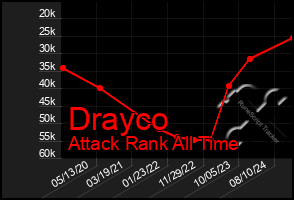 Total Graph of Drayco