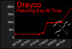 Total Graph of Drayco