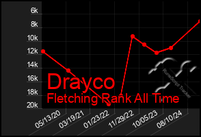 Total Graph of Drayco