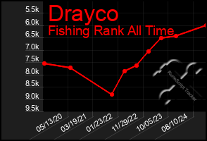 Total Graph of Drayco