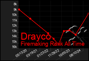 Total Graph of Drayco