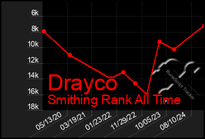 Total Graph of Drayco