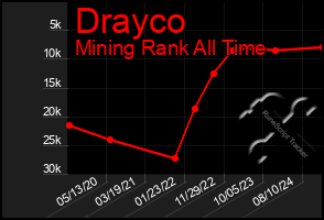 Total Graph of Drayco