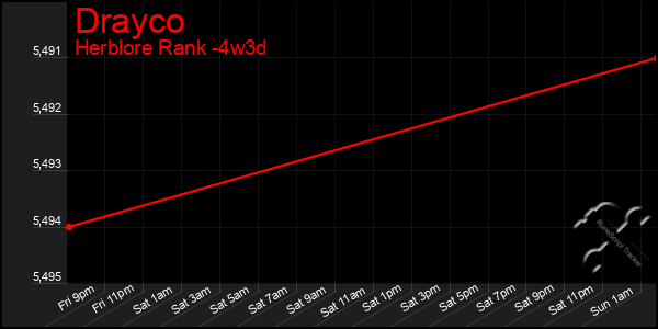 Last 31 Days Graph of Drayco