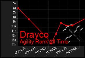 Total Graph of Drayco