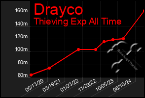 Total Graph of Drayco