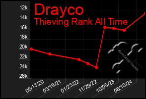 Total Graph of Drayco