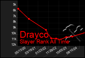 Total Graph of Drayco