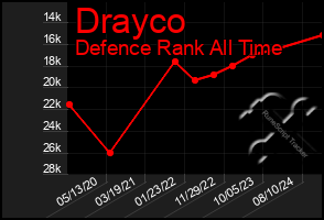 Total Graph of Drayco