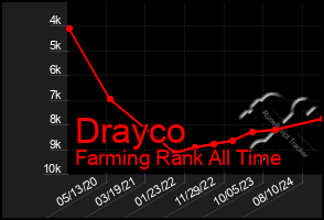 Total Graph of Drayco