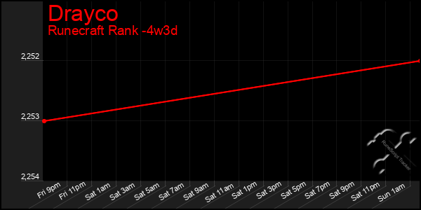 Last 31 Days Graph of Drayco