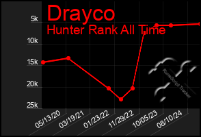 Total Graph of Drayco