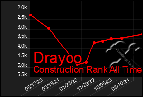 Total Graph of Drayco