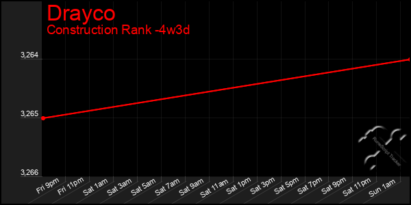 Last 31 Days Graph of Drayco