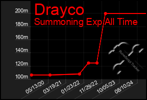 Total Graph of Drayco