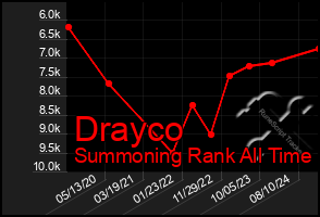 Total Graph of Drayco