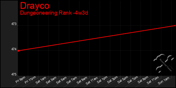 Last 31 Days Graph of Drayco