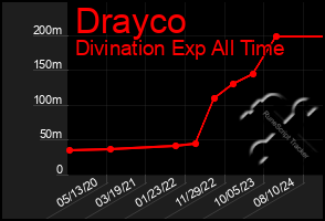 Total Graph of Drayco