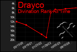 Total Graph of Drayco