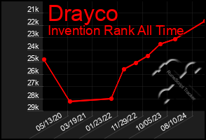 Total Graph of Drayco