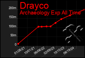 Total Graph of Drayco