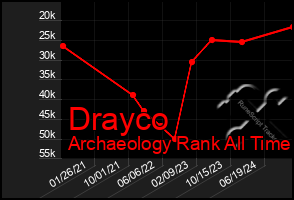 Total Graph of Drayco