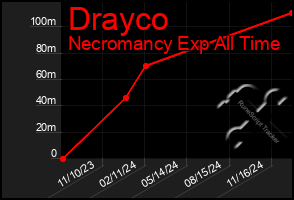 Total Graph of Drayco