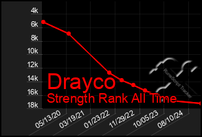 Total Graph of Drayco