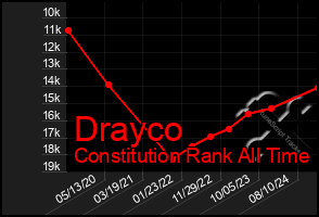 Total Graph of Drayco