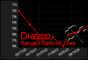 Total Graph of Drayco