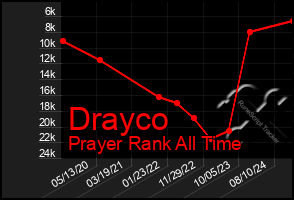 Total Graph of Drayco