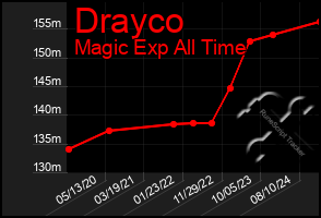 Total Graph of Drayco