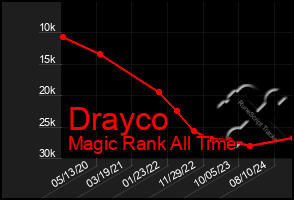 Total Graph of Drayco