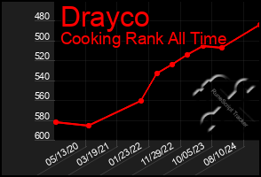 Total Graph of Drayco