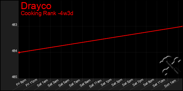 Last 31 Days Graph of Drayco