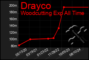 Total Graph of Drayco