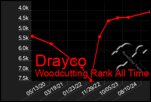 Total Graph of Drayco